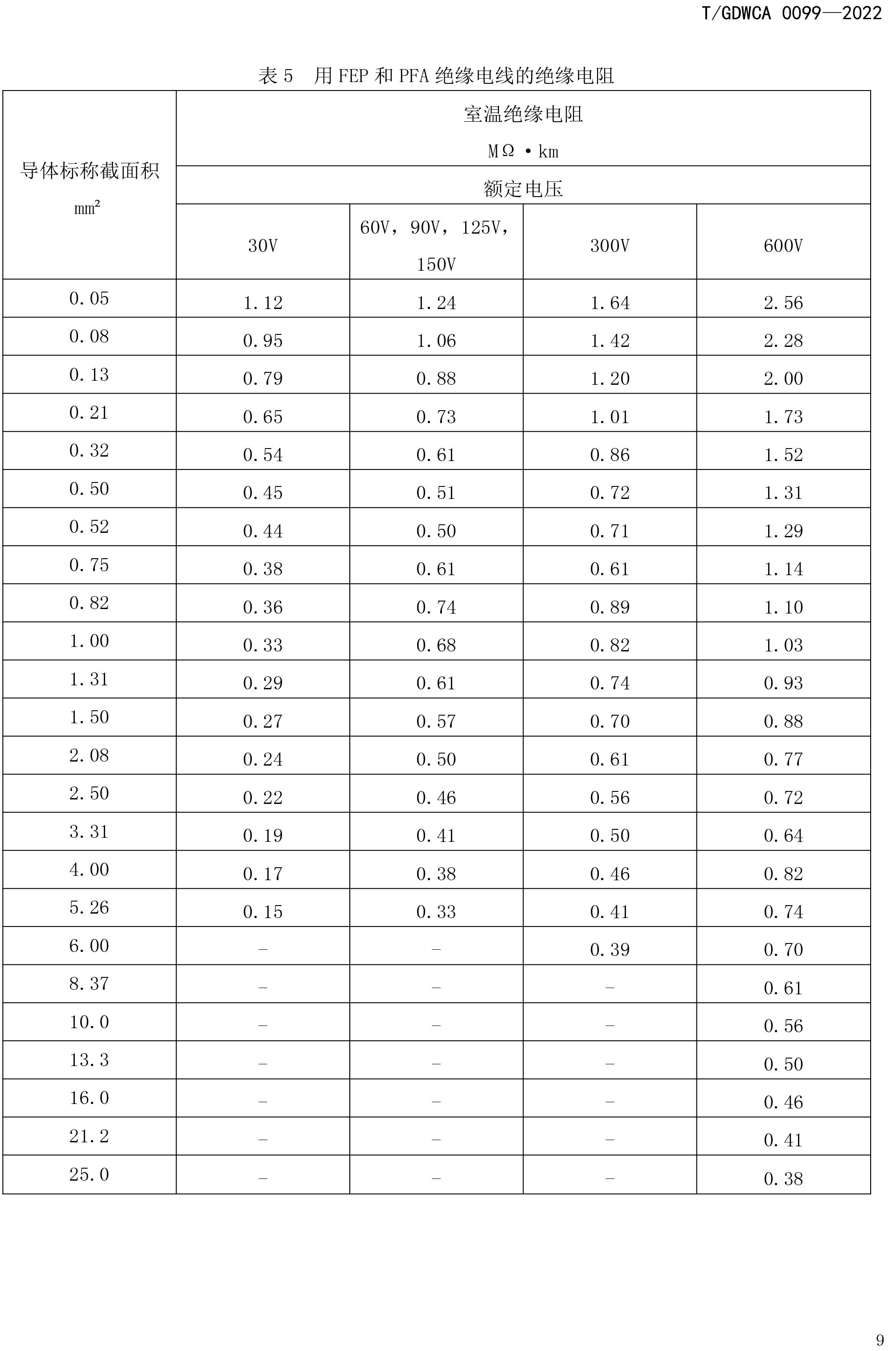 团体标准-额定电压600V及以下FEP-PFA绝缘安装用高温电线-2022-7-19-12