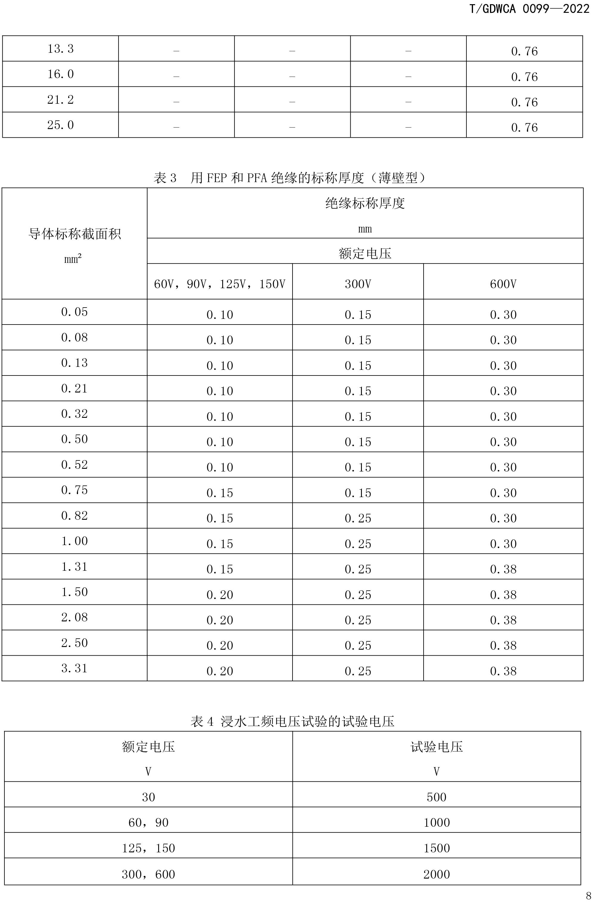 团体标准-额定电压600V及以下FEP-PFA绝缘安装用高温电线-2022-7-19-11