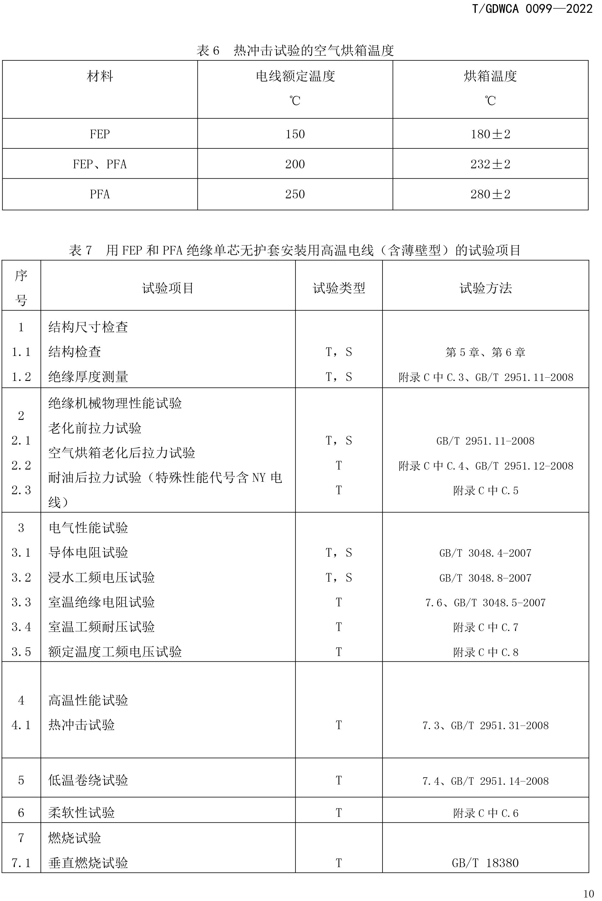 团体标准-额定电压600V及以下FEP-PFA绝缘安装用高温电线-2022-7-19-13